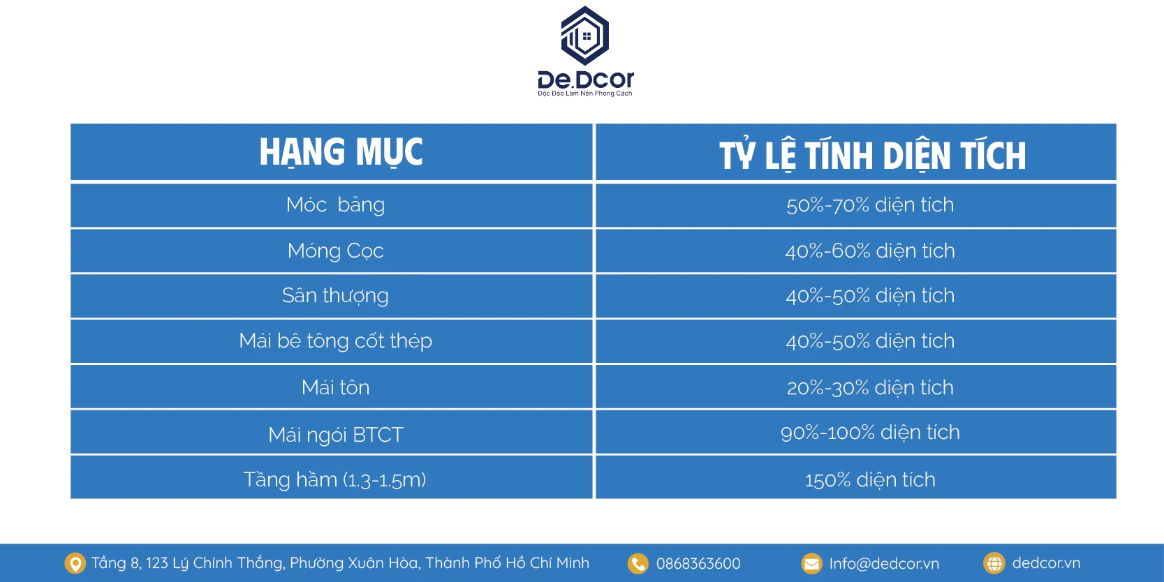 BÁO GIÁ XÂY NHÀ TRỌN GÓI TẠI TP.HCM 2026 – DEDCOR